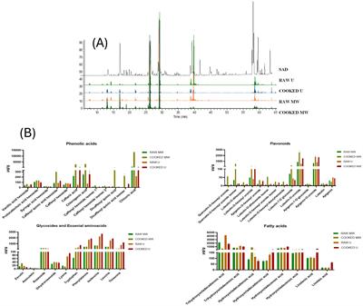 Sonchus asper (L.) Hill extracts: phytochemical characterization and exploitation of its biological activities by loading into nanoformulation